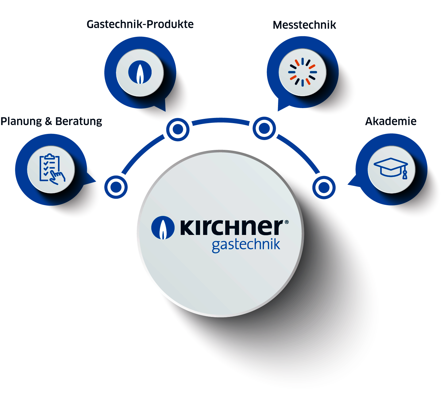 Grafische Darstellung der Leistungen